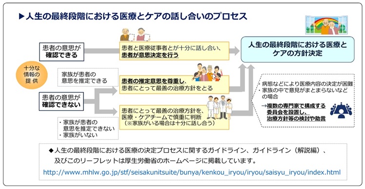 人生の最終段階における医療とケアの話し合いのプロセス