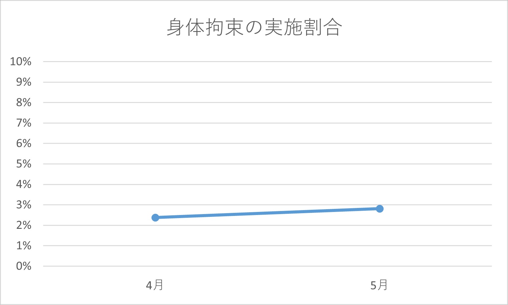 身体拘束実施割合