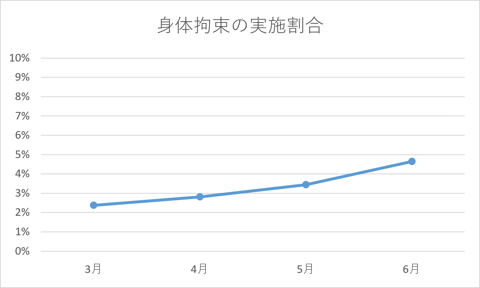 身体拘束実施割合
